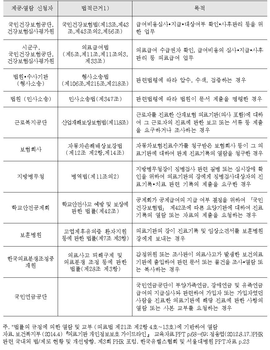 현행 보건의료정보 열람 가능 범위