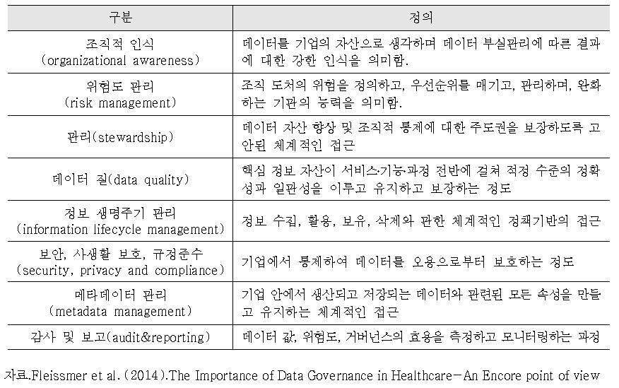 데이터 거버넌스의 구성요소