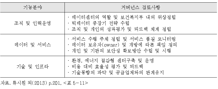 보건복지 빅데이터 관리운영센터의 기능분야별 거버넌스 고려사항