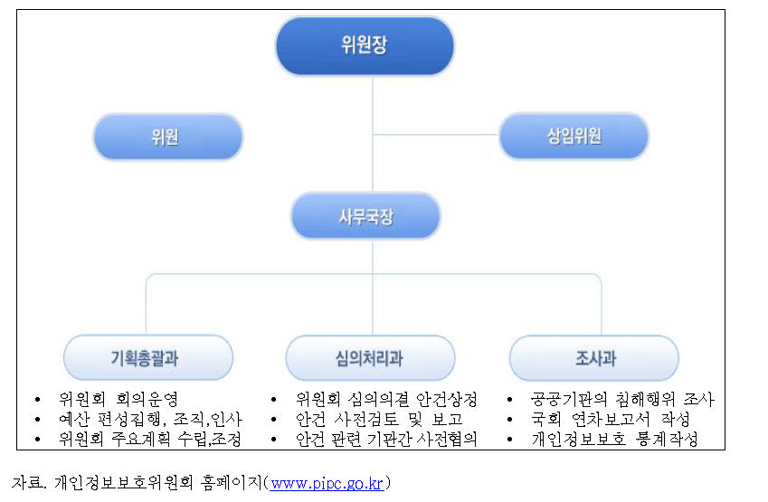 개인정보보호위원회의 조직 구성도