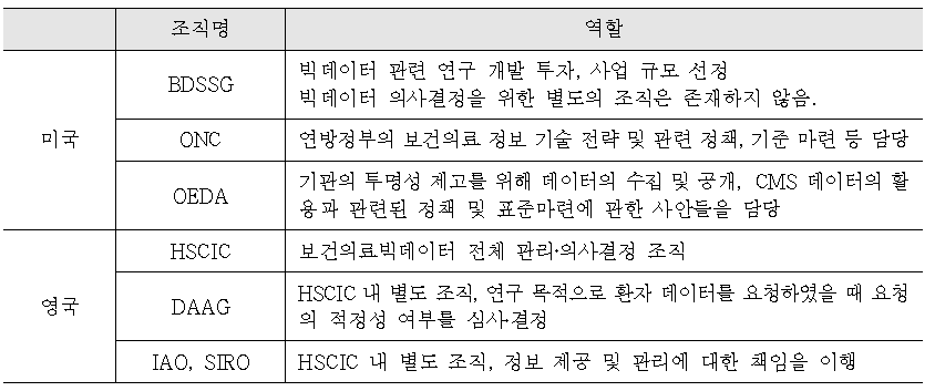 영국과 미국의 보건의료 빅데이터 관리 거버넌스 요약