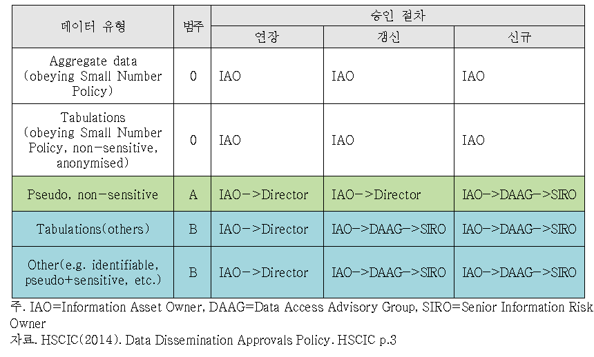 HSCIC의 데이터 유형별 활용 승인절차