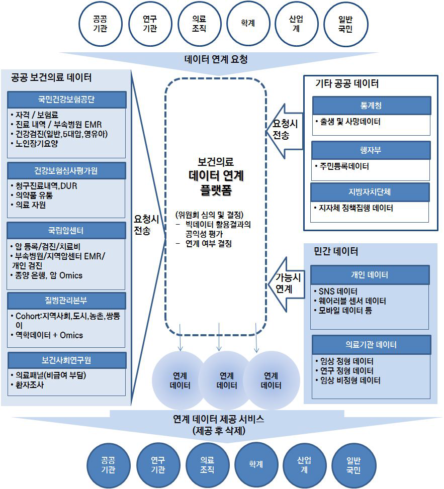 보건의료 데이터 연계 플랫폼 개념도