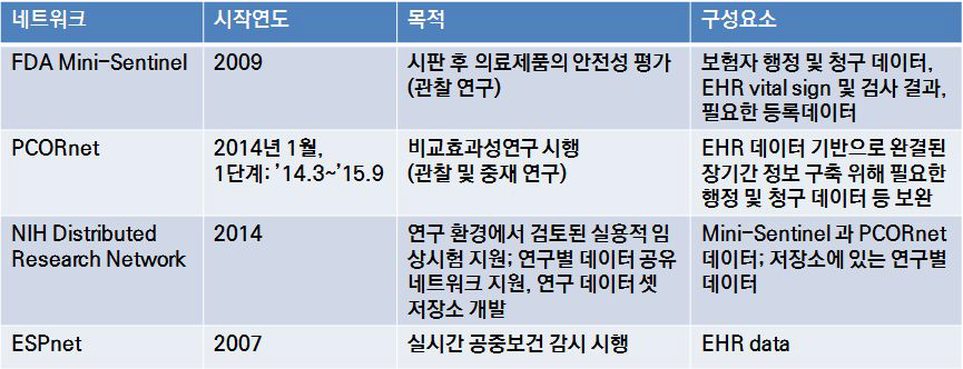 미국의 국립 다목적 데이터 공유 네트워크