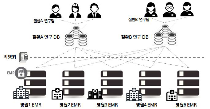 의료기관 EMR 데이터 기반 임상 연구 플랫폼