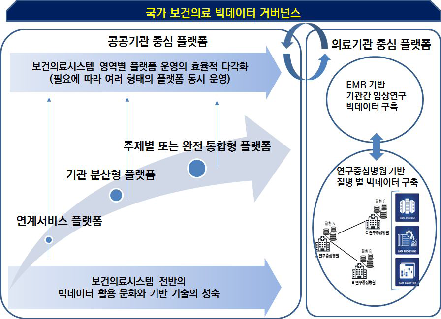 국가적 가치 확대를 위한 보건의료 빅데이터 플랫폼 점진적 포괄화 방향