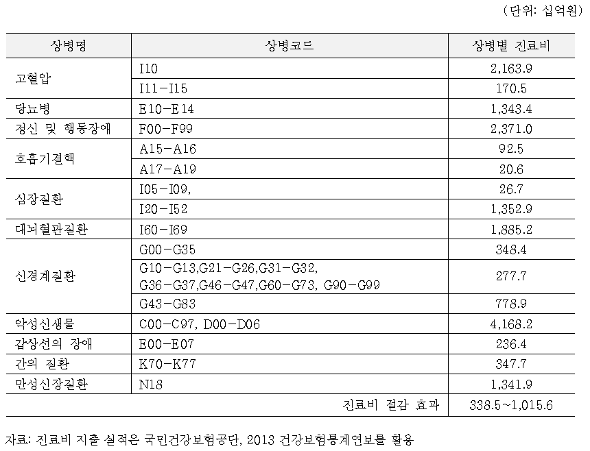 생활습관 수정 및 예방활동을 통한 만성질환 진료비 절감 효과