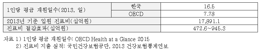 치료의 적합성 및 진료연계를 통한 치료성과 향상으로 인한 진료비 절감 효과