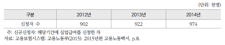 실업급여 신규 신청자 수(2012-2014년)