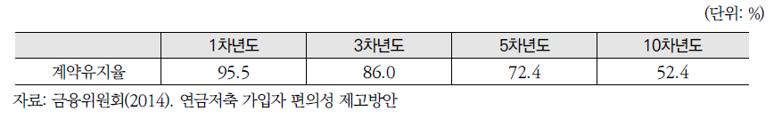 연금저축 경과년도별 계약유지율(2014)