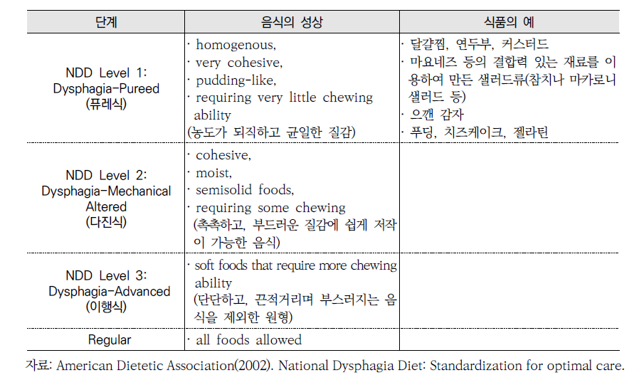 미국 연하장애식의 식품 단계 구분 - 반고형(Semisolid)/고형(Solid)식품