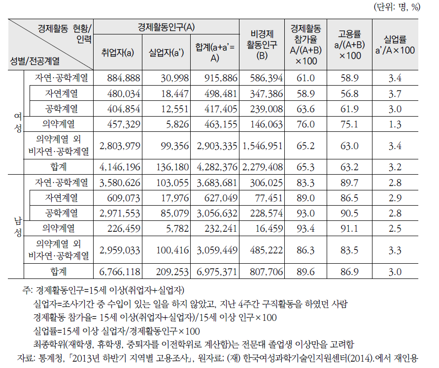 성별 전공계열별 경제활동 현황(2013)