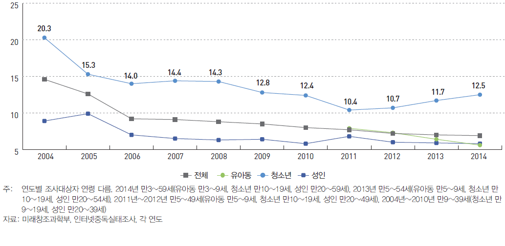 인터넷 중독률 (2004~2014)