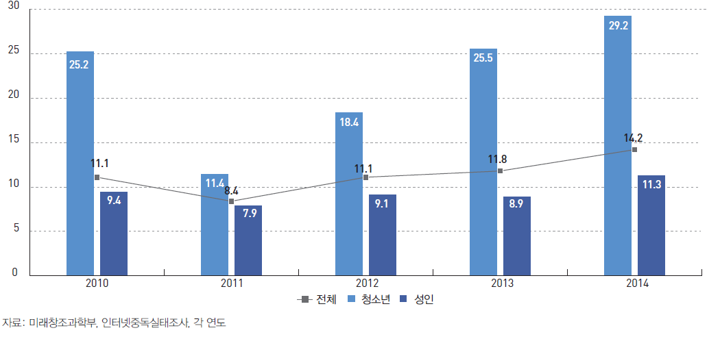성별·연령별 스마트폰 중독률 (2010~2014)