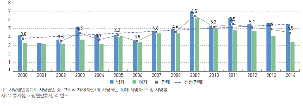 성별 10대 자살률 (2000~2014)
