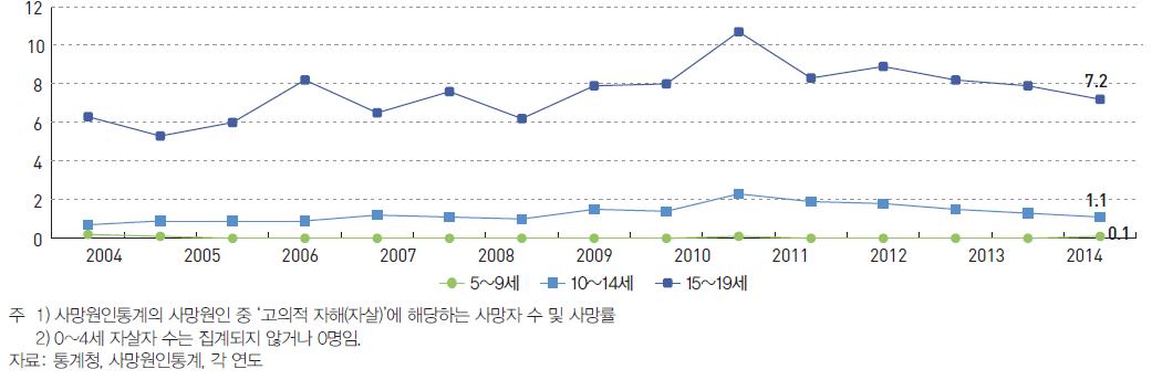 연령별 아동·청소년 자살률 (2000~2014)