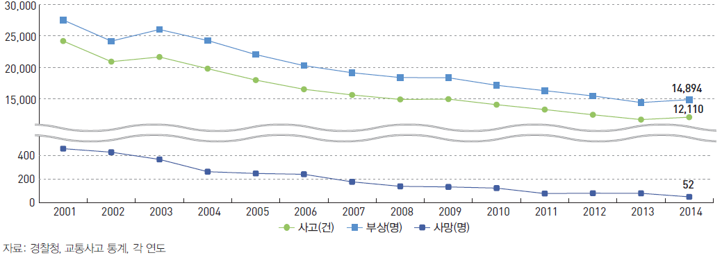 어린이(13세 이하) 교통사고 연도별 추이 (2001~2014)
