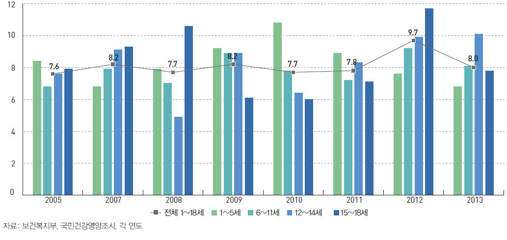 소아청소년 연간 손상경험률 (2005~2013)