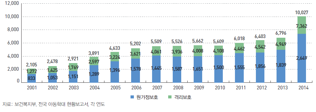 피해아동 초기조치 결과 (2001~2014)