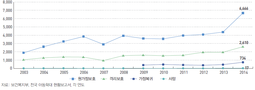 피해아동 최종조치 결과 (2003~2014)