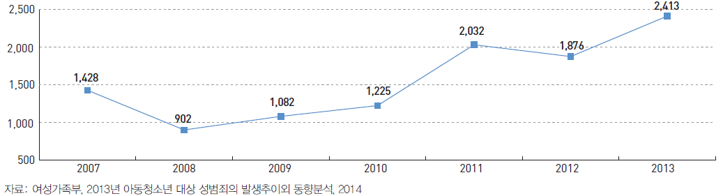 아동·청소년 대상 성폭력범죄 발생 건수 (2007~2013)