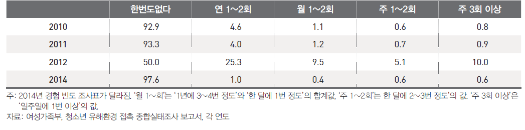 연도별 1년간 학교폭력 피해 경험 빈도