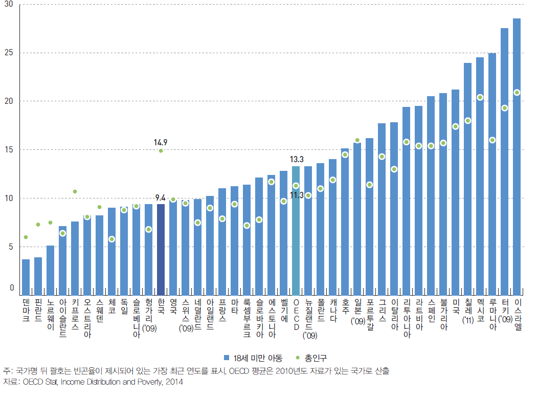 OECD 국가 가처분 소득 기준 상대적 아동 빈곤율 비교 (2010)