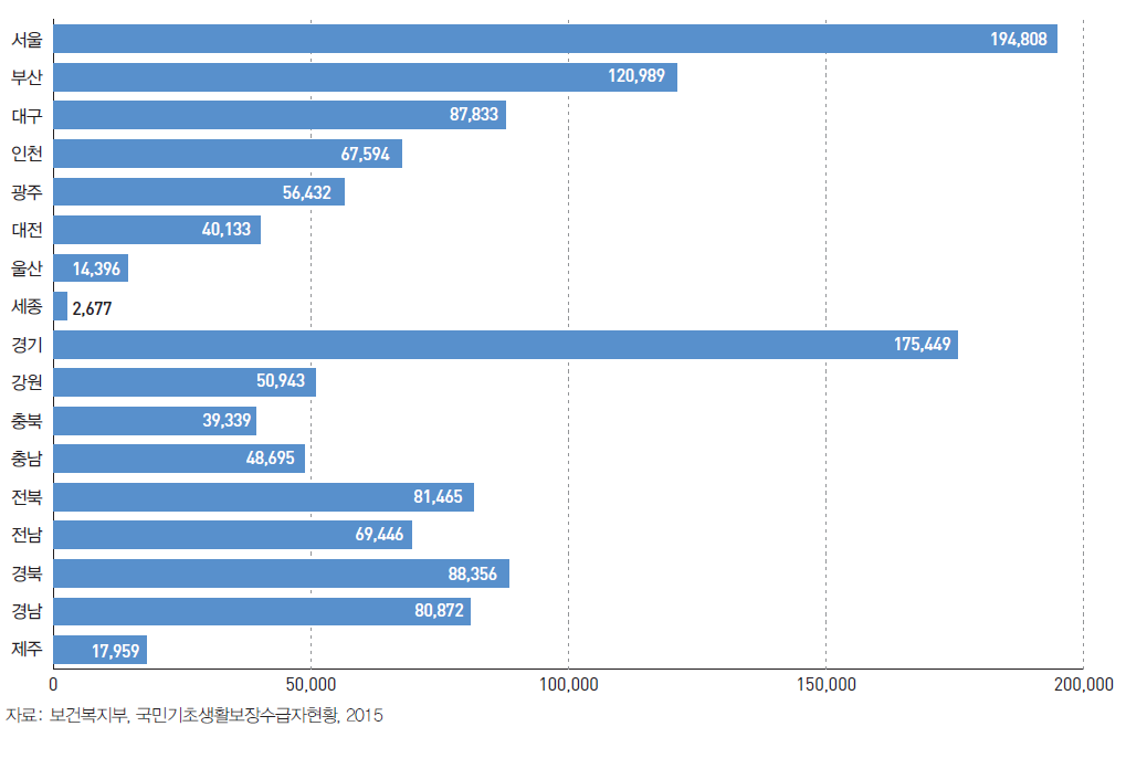 국민기초생활수급자 아동 수 (2014)