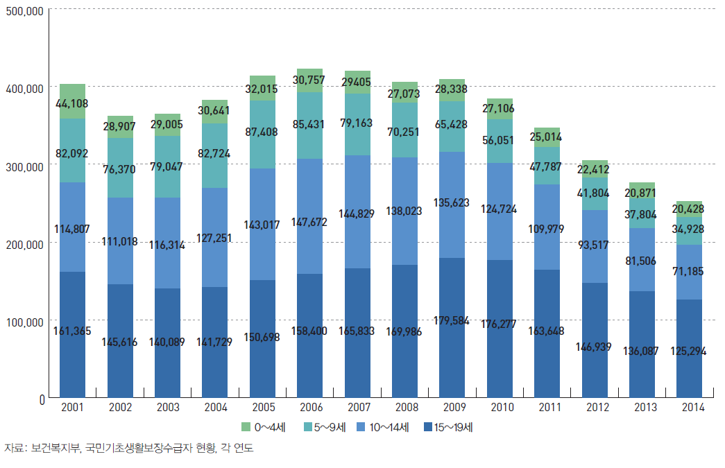 연령별 국민기초생활수급자 아동 수 추이 (2001~2014)