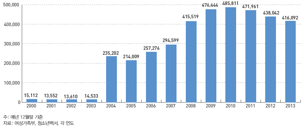 아동급식 지원 현황 (2000~2013)