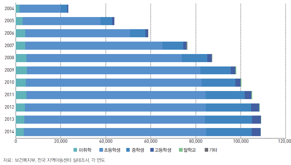 학령별 지역아동센터 이용 아동 수 (2004~2014)