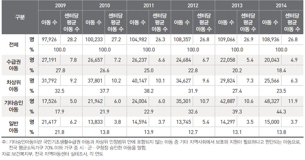경제상황별 지역아동센터 이용 아동 수 (2009~2014)