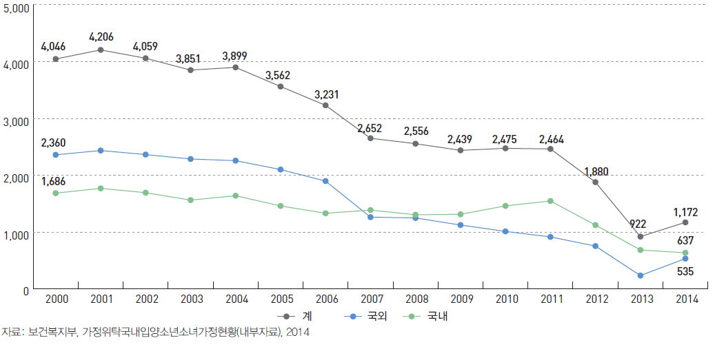 국내외 입양아동 수 (2000~2014)