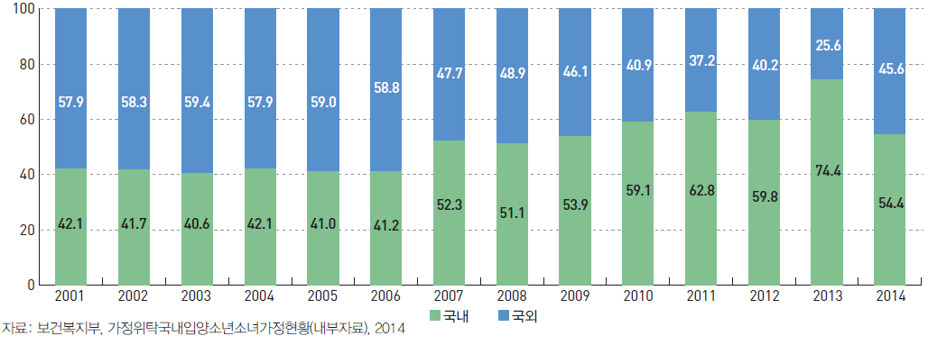 국내외 입양아 수 및 입양비율 (2001~2014)