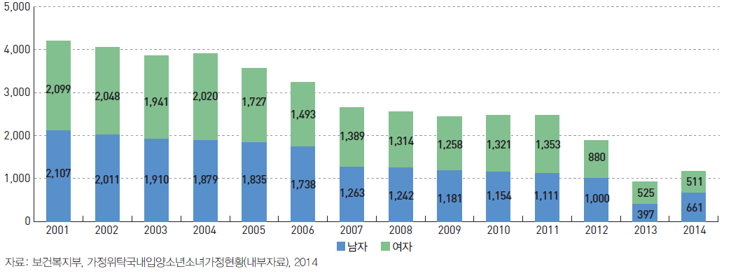 성별 입양아 수 (2001~2014)