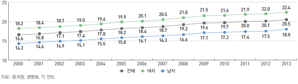 성별 65세 기대여명 (2000~2013)