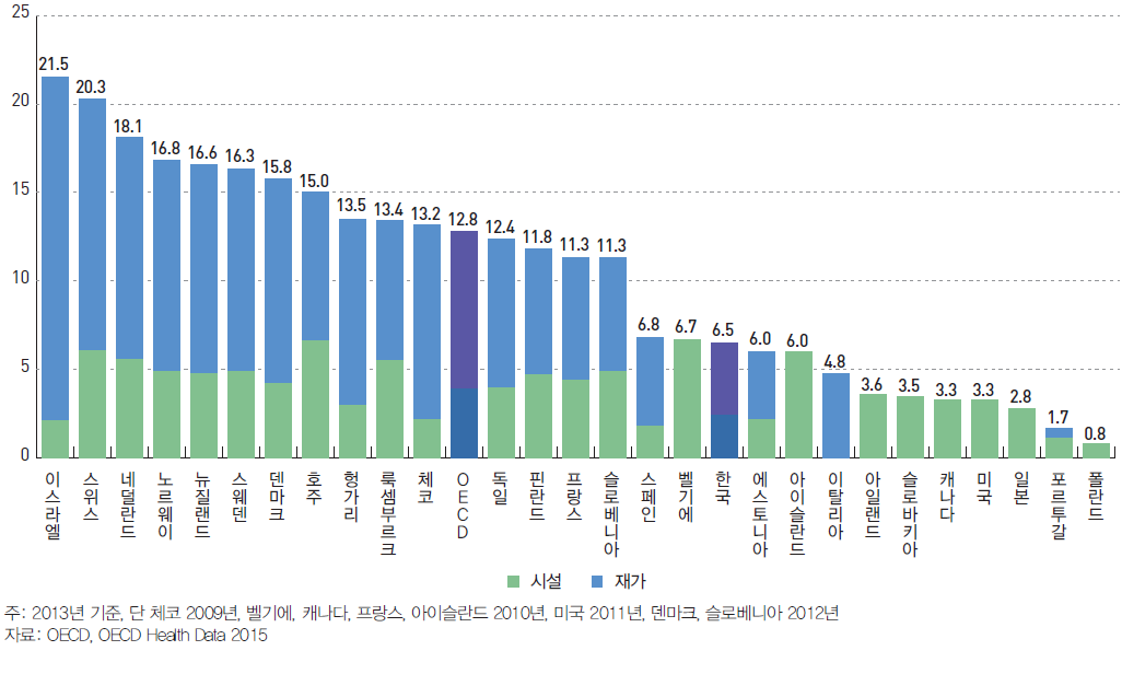 OECD 국가의 장기요양 수급률 (2013년도 또는 가장 최근연도)