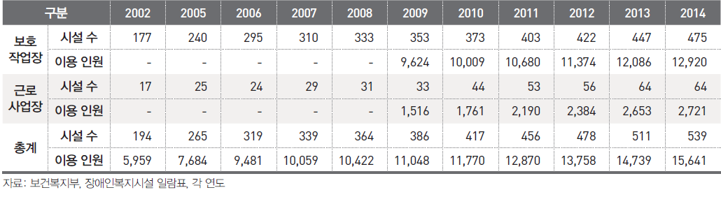 장애인 직업재활시설 수 및 연말 이용 인원 (2002~2014)