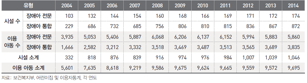 유형별 장애아 어린이집 수 및 이용 인원 (2004~2014)