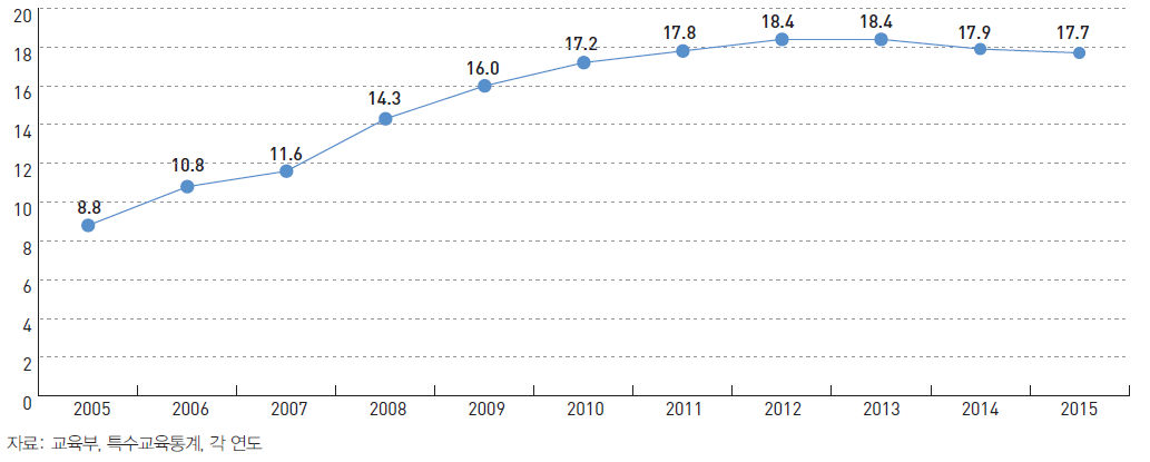 전일제 통합학급 참여학생 비율 (2005~2015)