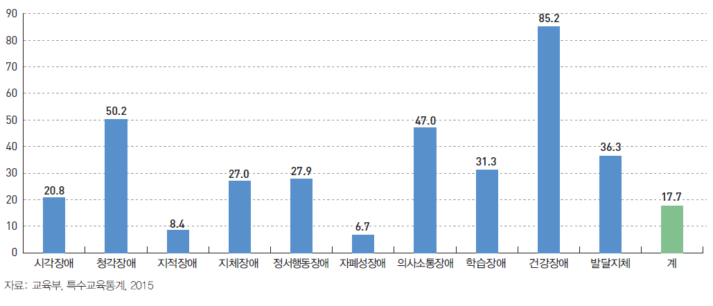 장애유형별 통합학급 참여학생 비율 (2015)