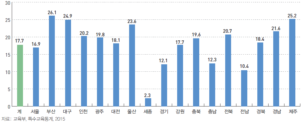 시도별 통합학급 참여학생 비율 (2015)