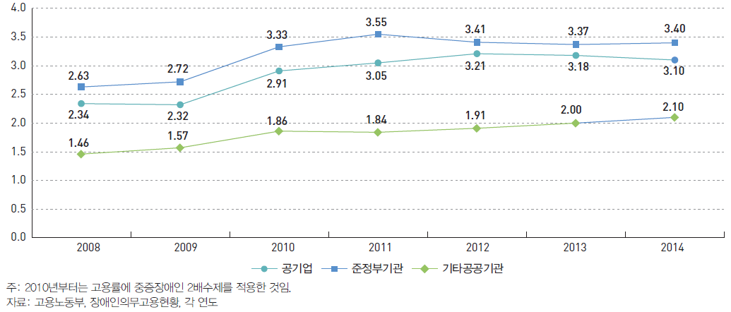 공공기관 장애인 고용률 현황 (2008~2014)