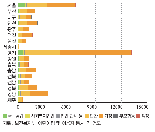 설립 주체별 어린이집 수: 시도별 (2014)