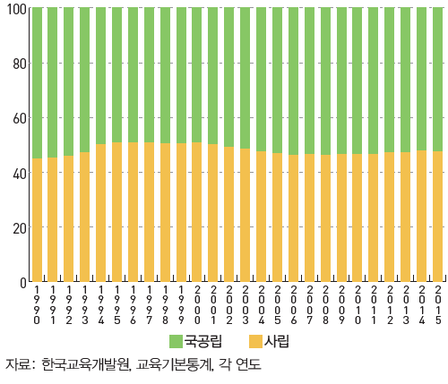 국공립 유치원과 사립 유치원 비중: 전국 (1990~2015)