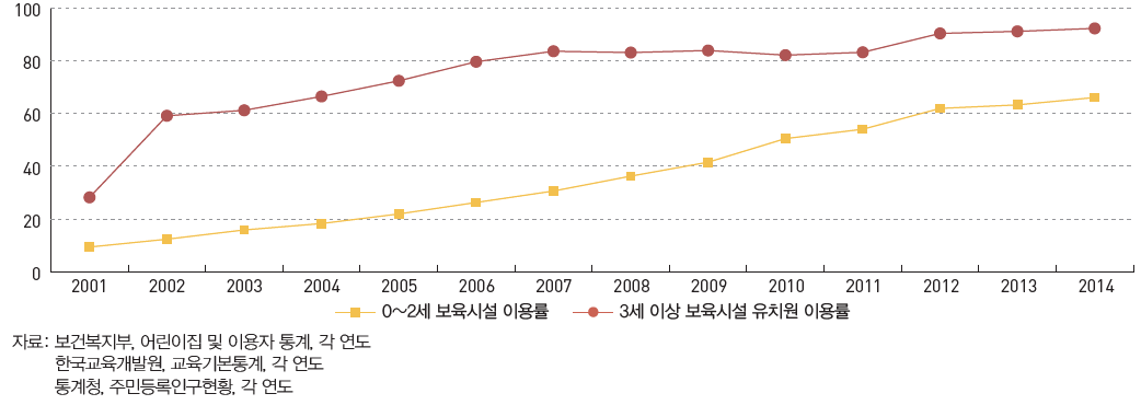 국내 어린이집 및 유치원 이용률 (2001~2014)