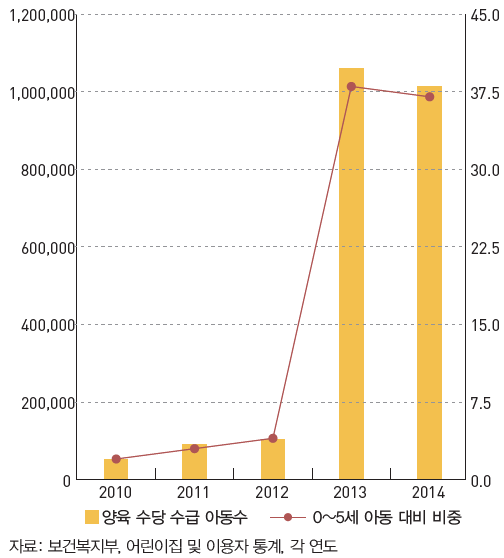 양육수당 수급자 수 및 수혜율 (2010~2014)