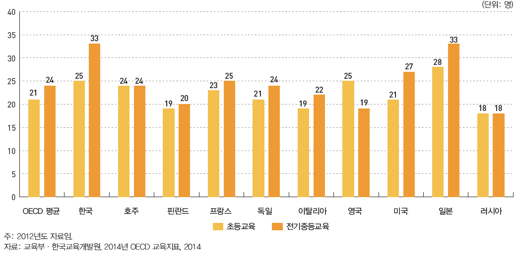 주요국의 학급당 학생 수 (2012)