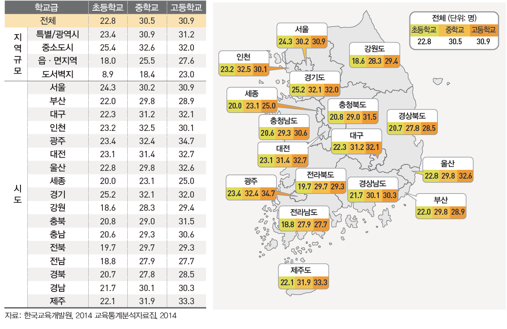 지역규모별·시도별 학급당 학생 수 (2014)