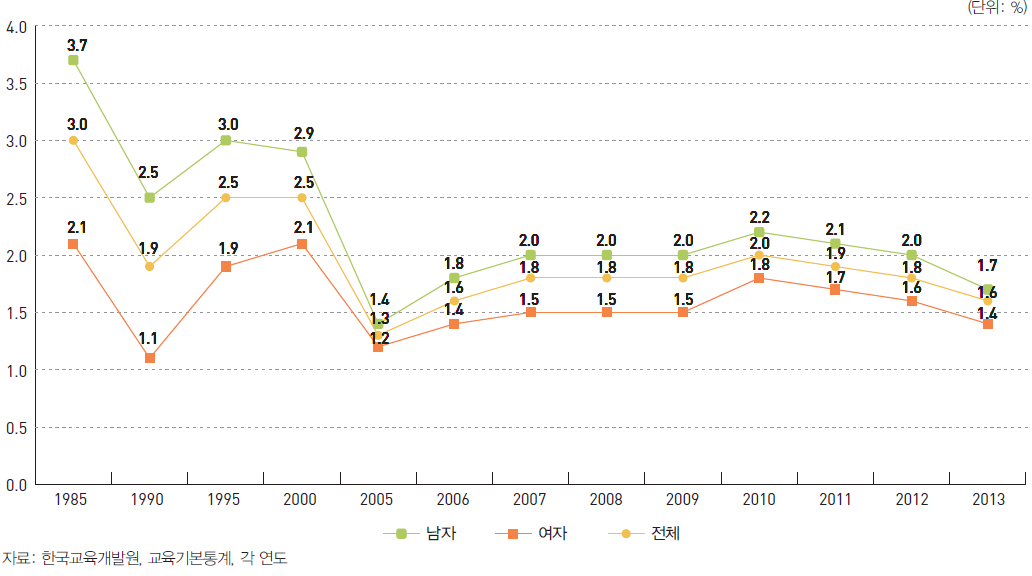 연도별·성별 고등학교 학업중단율